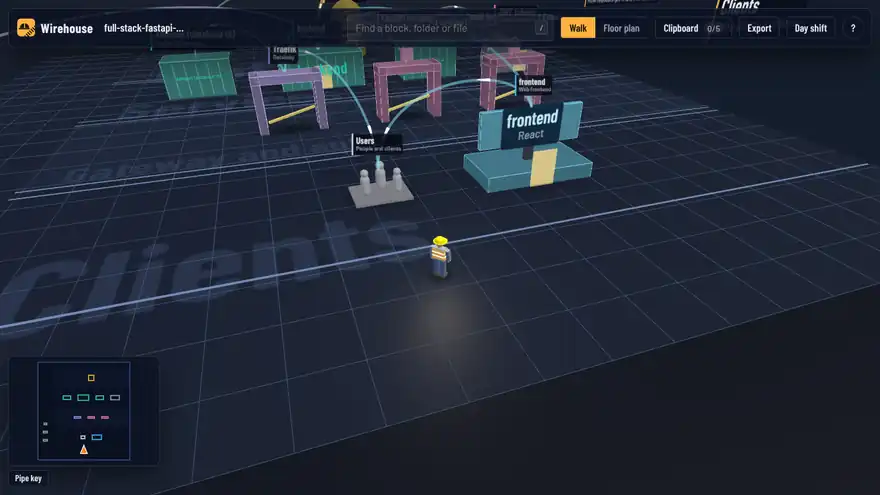 The warehouse of fastapi/full-stack-fastapi-template: a downstream trace ripples out from the backend, the worker walks the route from Users to PostgreSQL, enters the backend, switches to the day shift and opens the schema diagram